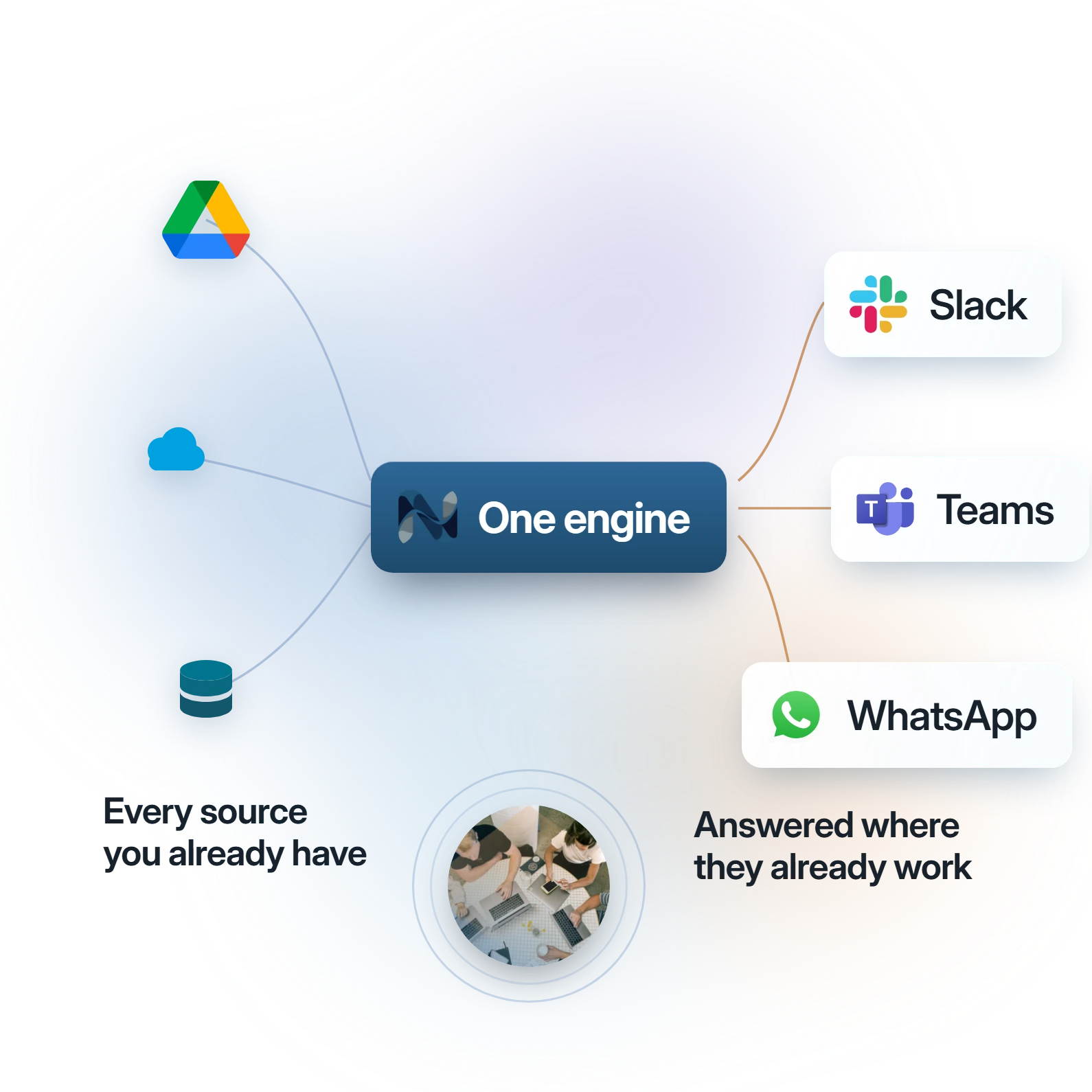 Maria from Sales asks on WhatsApp and the Naxis engine answers with the supply agreement cited, Telegram, Slack and Teams alongside