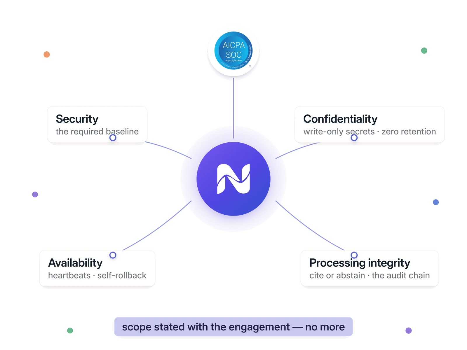 The four trust criteria &mdash; Security, Confidentiality, Availability, Processing integrity &mdash; wired to the product disc at the centre, each mapped to a shipped mechanism.