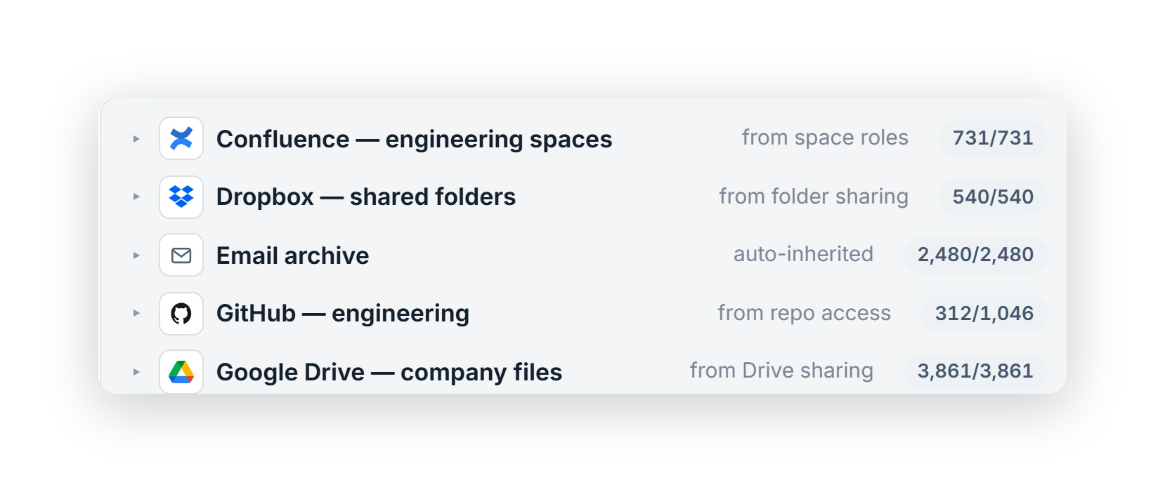 Five connected sources with the reason their permissions arrived on their own: from space roles, from folder sharing, auto-inherited, from repo access, from Drive sharing — and the readable counts beside each.